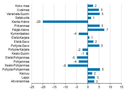 Ypymisten muutos maakunnittain heinkuussa 2017/2016, %