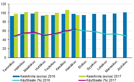 Hotellihuoneiden kuukausittainen kyttaste ja keskihinta