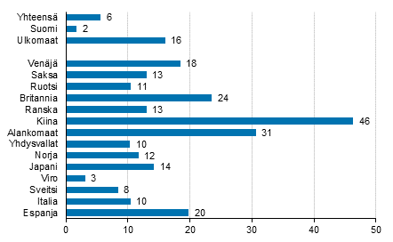 Ypymisten muutos tammi-heinkuu 2017/2016, %