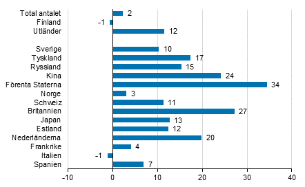 Frndring i vernattningar i juli 2017/2016, %