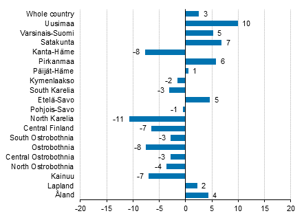 Change in overnight stays in August by region 2017/2016, %