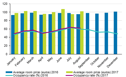 Hotel room occupancy rate and the monthly average price