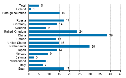 Change in overnight stays in January-August 2017/2016, %