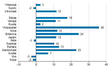 Ypymisten muutos elokuussa 2017/2016, %