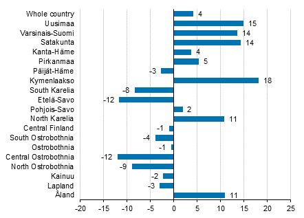 Change in overnight stays in September by region 2017/2016, %