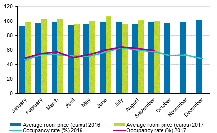 Hotel room occupancy rate and the monthly average price