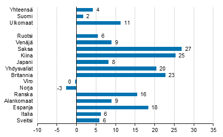 Ypymisten muutos syyskuussa 2017/2016, %