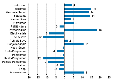 Ypymisten muutos maakunnittain syyskuussa 2017/2016, %