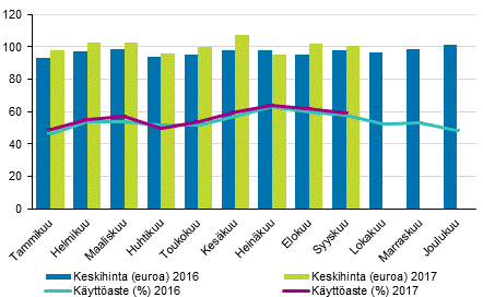 Hotellihuoneiden kuukausittainen kyttaste ja keskihinta