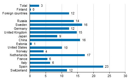 Change in overnight stays in October 2017/2016, %