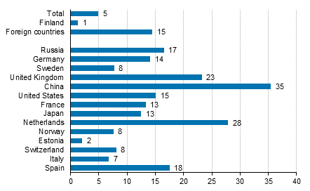 Change in overnight stays in January-October 2017/2016, %