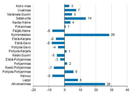 Ypymisten muutos maakunnittain lokakuussa 2017/2016, %