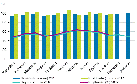 Hotellihuoneiden kuukausittainen kyttaste ja keskihinta