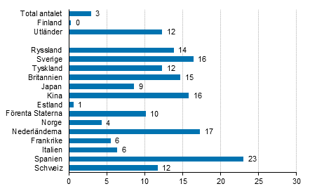 Frndring i vernattningar i oktober 2017/2016, %