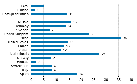 Change in overnight stays in January-November 2017/2016, %