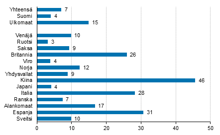 Ypymisten muutos marraskuussa 2017/2016, %