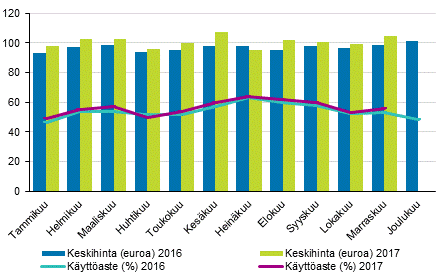 Hotellihuoneiden kuukausittainen kyttaste ja keskihinta