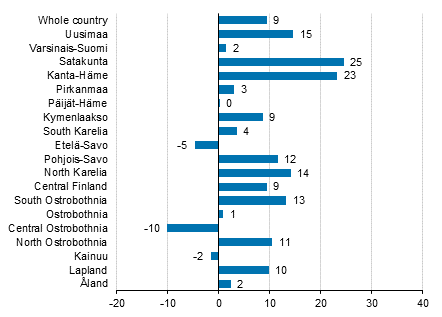 Change in overnight stays in December by region 2017/2016, %