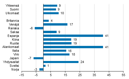 Ypymisten muutos joulukuussa 2017/2016, %