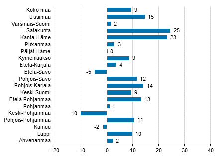 Ypymisten muutos maakunnittain joulukuussa 2017/2016, %