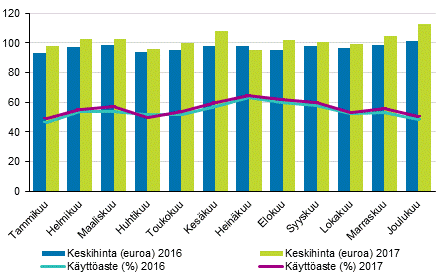 Hotellihuoneiden kuukausittainen kyttaste ja keskihinta