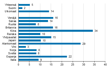 Ypymisten muutos tammi-joulukuu 2017/2016, %