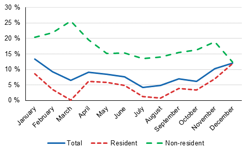 Year-on-year changes in nights spent (%) by month 2017/2016