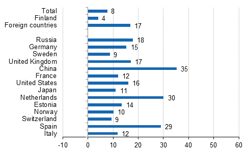 Change in overnight stays 2017 / 2016, %