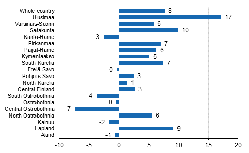 Change in overnight stays by region 2016/2015,%