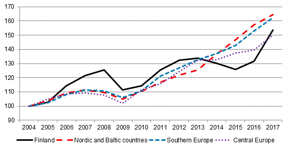 Nights spent by non-residents in Europe (2004 = 100)