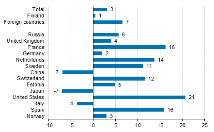 Change in overnight stays in January 2018/2017, %