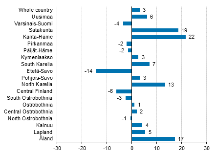 Change in overnight stays in January by region 2018/2017, %