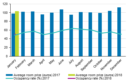 Hotel room occupancy rate and the monthly average price