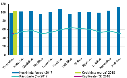 Hotellihuoneiden kuukausittainen kyttaste ja keskihinta