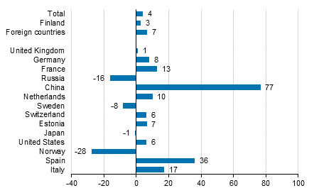 Change in overnight stays in February 2018/2017, %