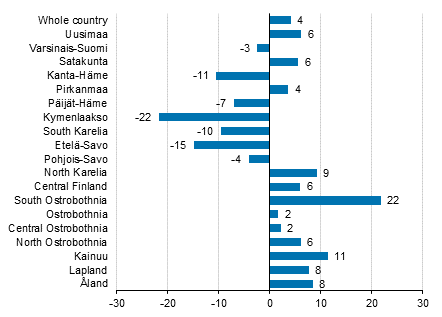 Change in overnight stays in February by region 2018/2017, %