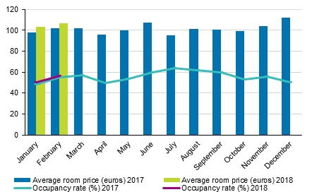 Hotel room occupancy rate and the monthly average price