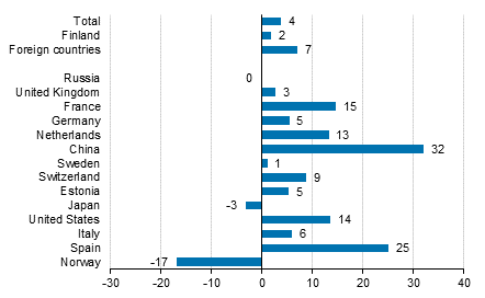 Change in overnight stays in January-February 2018/2017, %