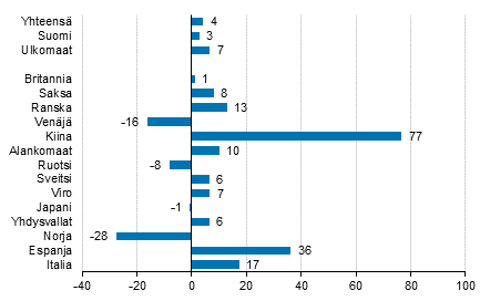 Ypymisten muutos helmikuussa 2018/2017, %