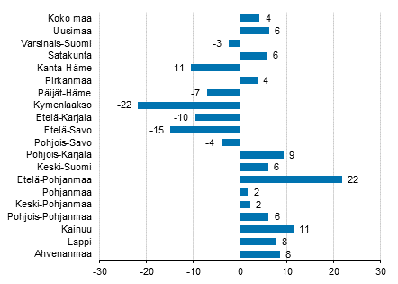 Ypymisten muutos maakunnittain helmikuussa 2018/2017, %