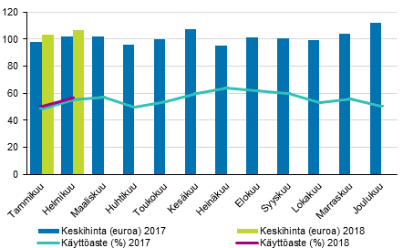 Hotellihuoneiden kuukausittainen kyttaste ja keskihinta