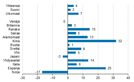 Ypymisten muutos tammi-helmikuu 2018/2017, %