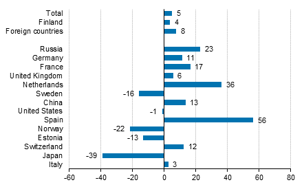 Change in overnight stays in March 2018/2017, %