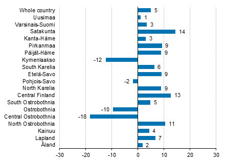 Change in overnight stays in March by region 2018/2017, %