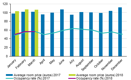 Hotel room occupancy rate and the monthly average price