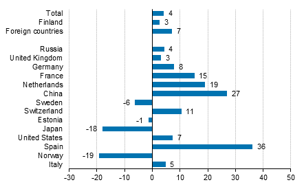 Change in overnight stays in January-March 2018/2017, %