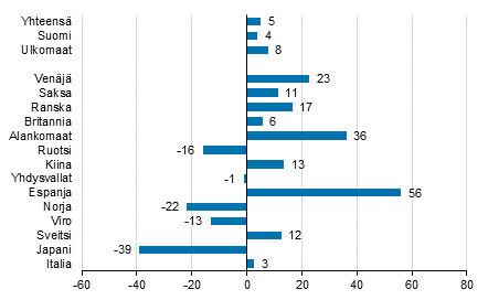 Ypymisten muutos maaliskuussa 2018/2017, %