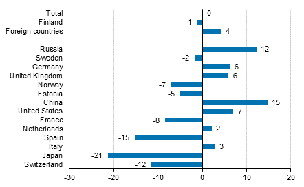 Change in overnight stays in April 2018/2017, %