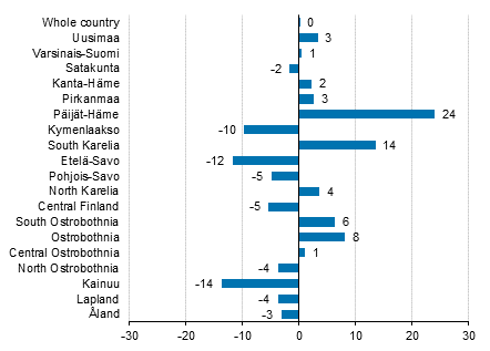 Change in overnight stays in April by region 2018/2017, %