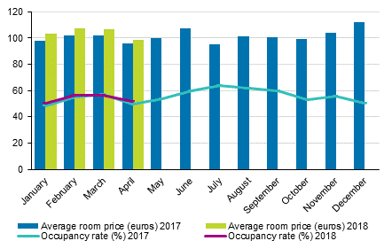 Hotel room occupancy rate and the monthly average price